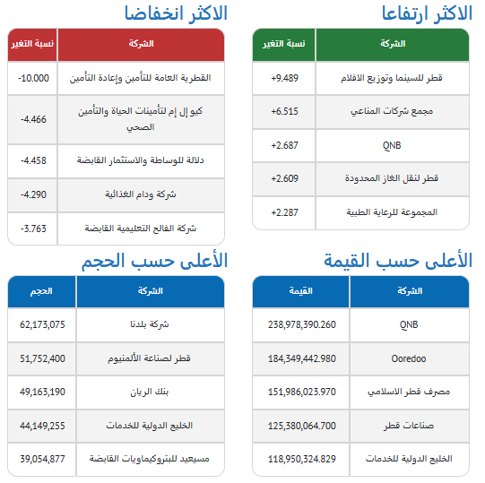 البورصة القطرية