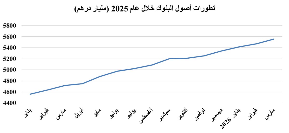 قفزة تاريخية لأصول البنوك في الإمارات