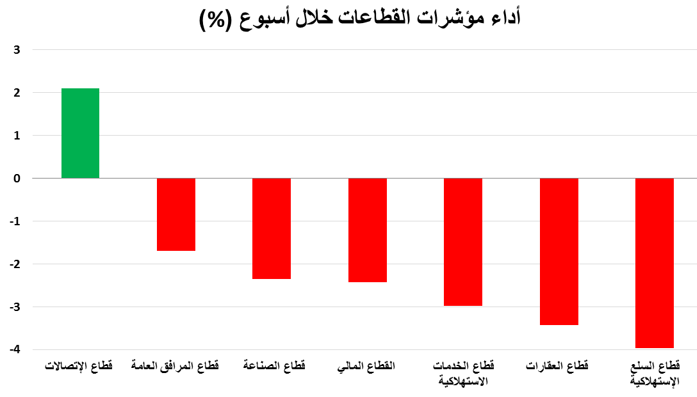 تراجع أسواق الإمارات