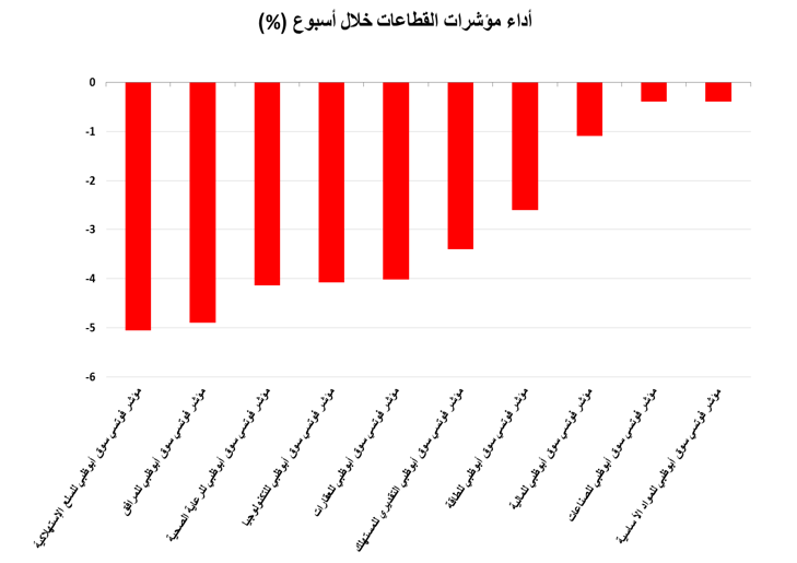 تراجع أسواق الإمارات