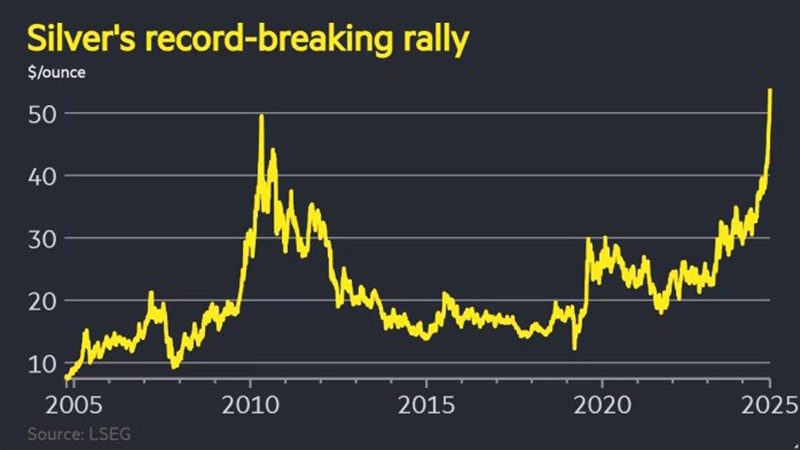 ارتفاع سعر الفضة