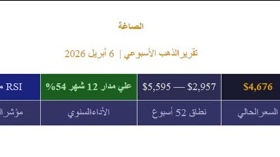 الذهب بين مطرقة الموجة B وسندان الموجة C: تقرير فني شامل بالمستويات والسيناريوهات وخطة التداول